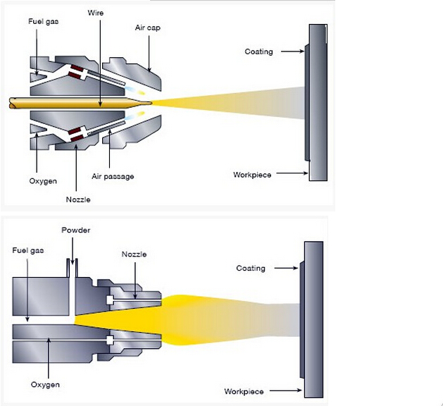 バビット メタルのアークに使用する熱スプレー ワイヤーはシステムをフレーム溶射し、