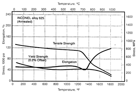 ニッケル合金Inconelは625 N06625温度を合金にする